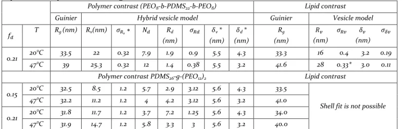 Table 3. Best fit parameters obtained with  ‘holey shell’ form factor (or ‘hybrid vesicle’ model) in polymer contrast and vesicle  (‘spherical  shell’)  form  factor  in  lipid contrast