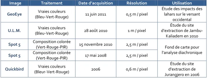 Tableau 7 - Imagerie satellitaire et photographies aériennes utilisées dans la thèse 