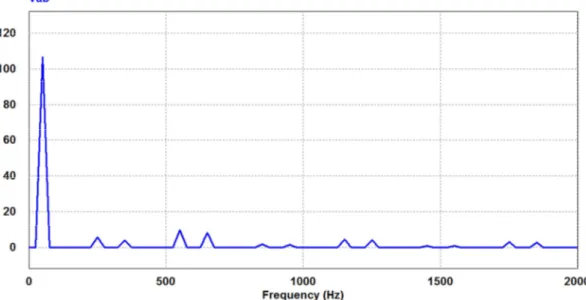Figure 3.16 : Le spectre d’harmoniques pour la tension entre phases V ab , THD=16.31% 