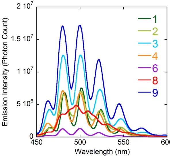 Figure 11. Emission spectra of compounds 1–4, 6, 8 and 9 in the solid state, under excitation at a wavelength of  420 nm
