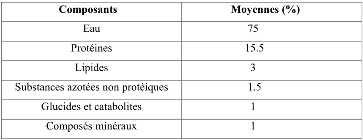 Tableau 01 : Composition biochimique moyenne de la viande rouge   (Coibion, 2008). 