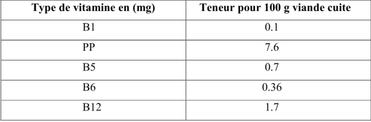 Tableau 03 : Teneur de la viande cuite en vitamines d’après (CIV, 1996). 