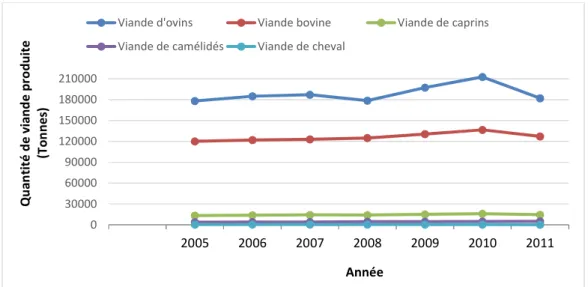 Figure 01 : Evolution de la production des viandes rouges  en Algérie de 2005 à 2011 (FAO stat, 2013)