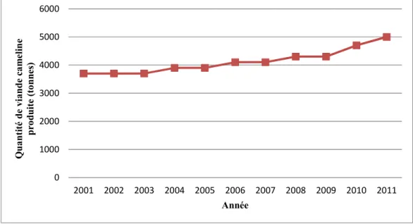 Figure 04 : Evolution de la production de la viande cameline en Algérie de   2001 à 2011 (FAO stat, 2013)