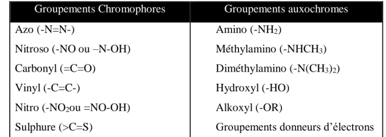Tableau I- 1 : Principaux groupements chromophores et auxochromes, classés par intensité  croissante 