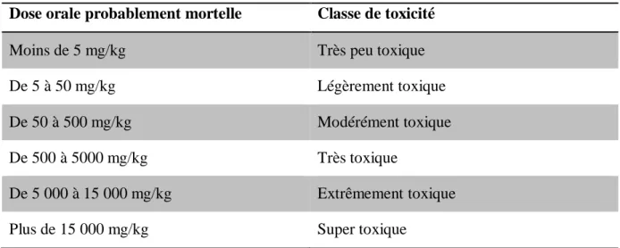 Tableau I-2 : Les Principales classes de toxicité, Échelle de Gosselin  Dose orale probablement mortelle  Classe de toxicité 