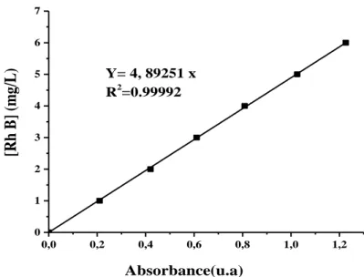 Figure III-5: Etalonnage des solutions du colorant Rhodamine B (Rh B) par spectrophotométrie  à λ max =553 nm