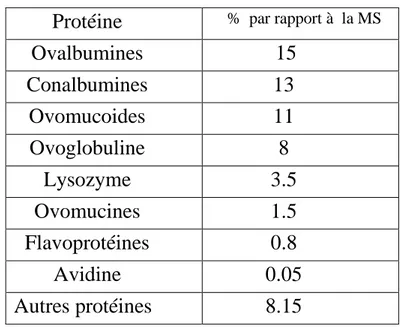 Tableau 3: Principales protéines du blanc (en % de MS) (SAUVEUR B., 1988). 