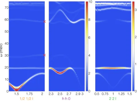 FIG. S4. Calculated dynamic structure factor of Bi 2 Fe 4 O 9 up to 75 meV along the reciprocal space directions (1/2, 1/2, `), (h, h, 0) and (2, 2, `) showing the complete magnetic spectrum