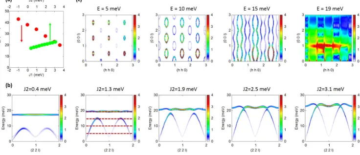 FIG. S6. (a): Dependence of the energy position of the quasiflat mode with respect to the value of the J 1 (red) and J 2 (green) antiferromagnetic interactions connecting directly the two Fe 2 spins along the c direction