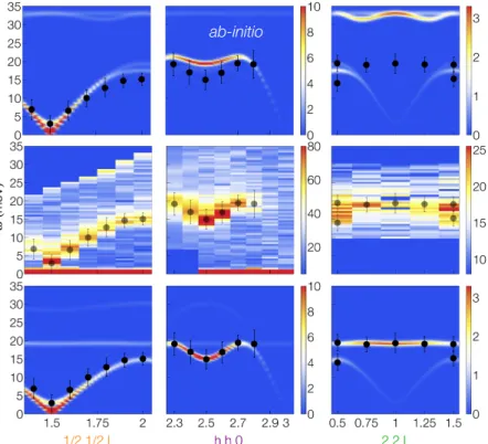 TABLE I. Comparison of the antiferromagnetic exchange interactions of Bi 2 Fe 4 O 9 deduced from the inelastic measurements and obtained from ab-initio calculations (U = 4.5, J H = 1) [S8]