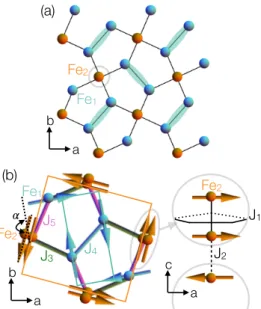 FIG. 1. (a) ab plane projection of the Fe atoms in Bi 2 Fe 4 O 9