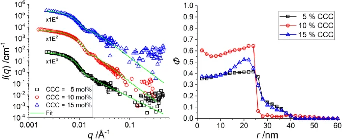 Figure 4: H-pNIPMAM core with D7-pNNPAM shell with different CCC (5, 10, 15 mol%) at 55 °C