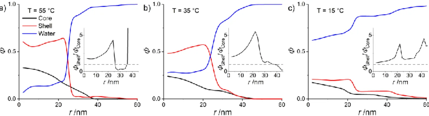 Figure 5: Density profiles of a pNIPMAM core (black line, data adapted from Cors et al., 46  a D7-pNNPAM ”shell“ 