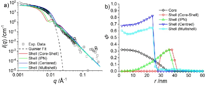 Figure 2: a)  Intensity curve of a D7-pNNPAM-shell with a contrast matched H-pNIPMAM-core (black squares) at  55 °C  from  a  SANS  experiment