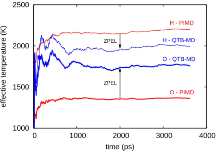 Figure 6: Effective temperatures T O and T H of oxygen and hydrogen atoms calculated with QTB-MD and PIMD at T = 600K