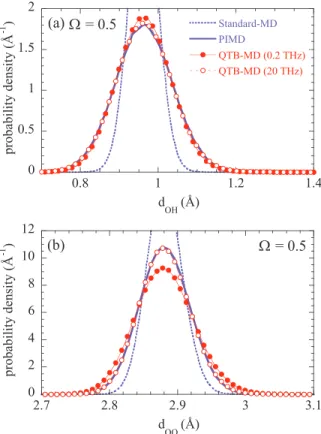 Figure 8: Probability distribution of the O–H (a) and the O–O (b) distances computed from standard-MD, PIMD and QTB-MD, for selected values of the friction coefficient γ (0.2 and 20 THz) and for Ω = 0.5.