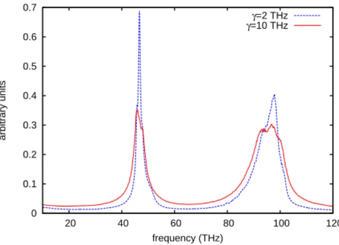 Figure 9: Vibrational spectra obtained by QTB-MD simulation for Ω = 0.5 and two values of the friction coefficient: γ = 0.2 THz (blue dashed line) and γ = 10 THz (red full line).