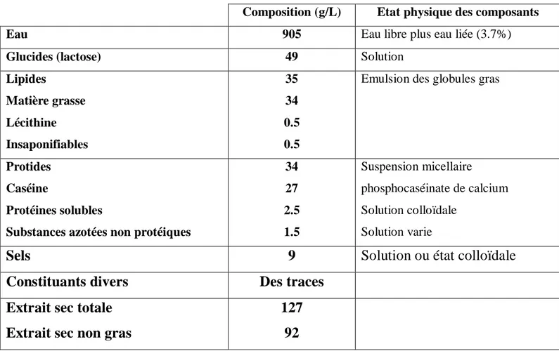 Tableau 02 : Composition moyenne du lait de vache (Alais et al, 2008). 