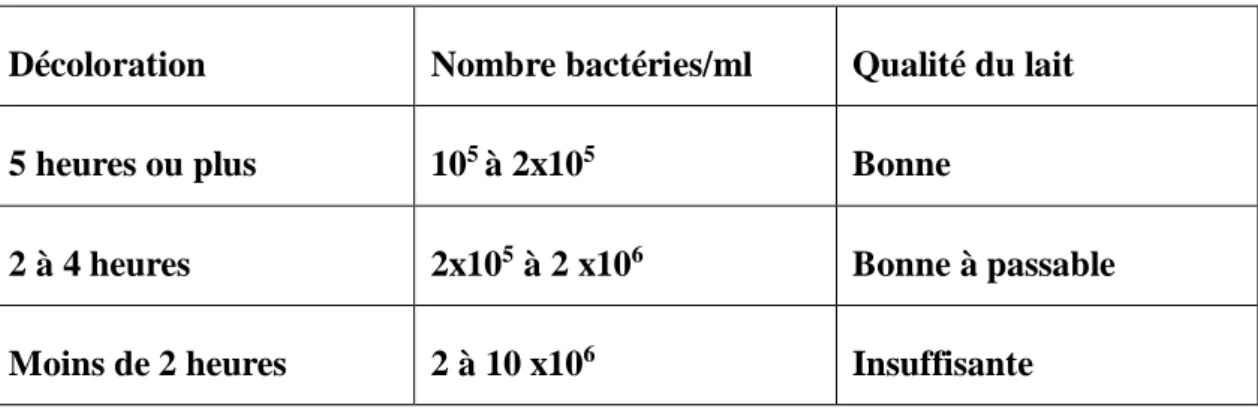 Tableau 07: Estimation de la charge bactérienne par l’épreuve au bleu de méthylène (NAIT  MOULOUD, 2009)