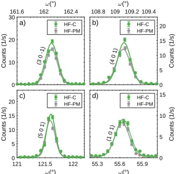 FIG. 2. NaFe(WO 4 ) 2 : (a) - (d) display rocking-scans over the Q-space position of superstructure reflections