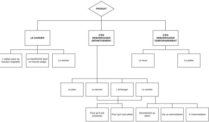 Figure 4: Taxonomie de la décision d'élimination 