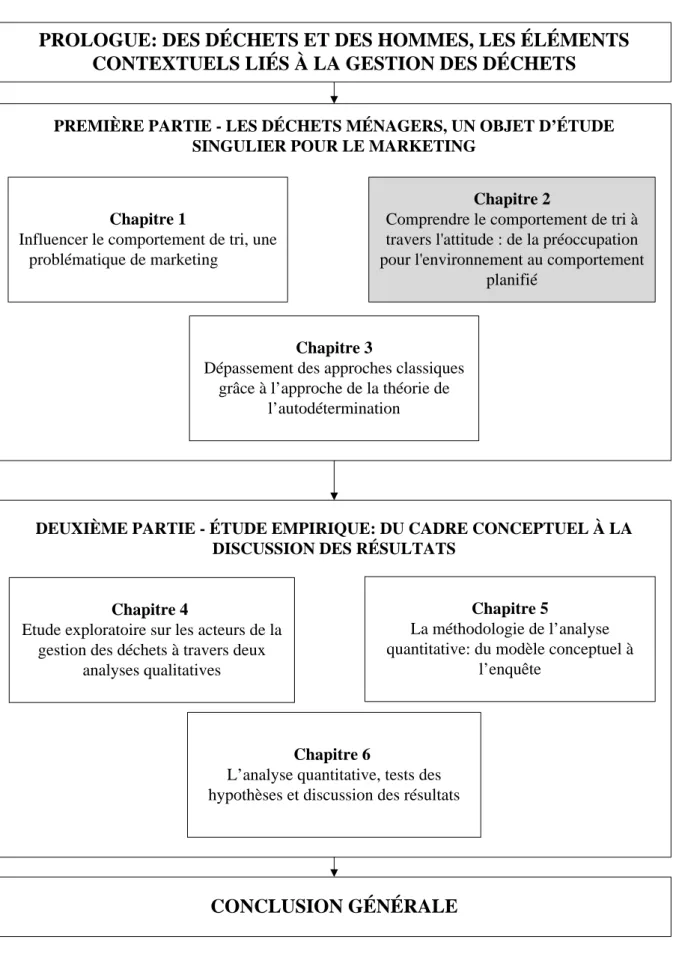 Figure 5: Plan de la thèse 