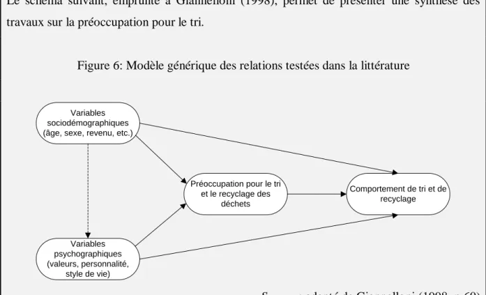 Figure 6: Modèle générique des relations testées dans la littérature 
