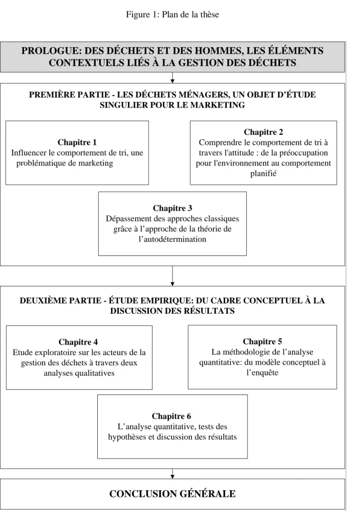 Figure 1: Plan de la thèse 