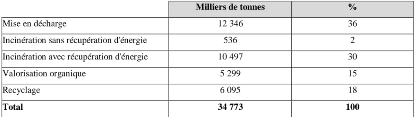 Tableau 3: Le devenir des déchets ménagers par mode de traitement en 2008 