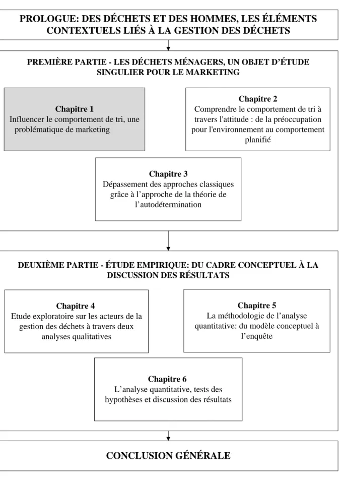 Figure 2: Plan de la thèse 