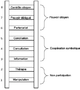 Figure 3: Echelle de la participation citoyenne  