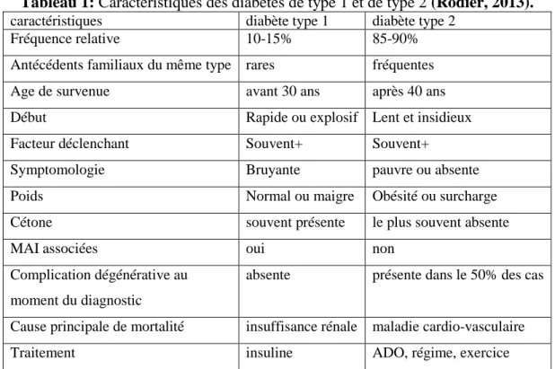 Tableau 1: Caractéristiques des diabètes de type 1 et de type 2 (Rodier, 2013). 