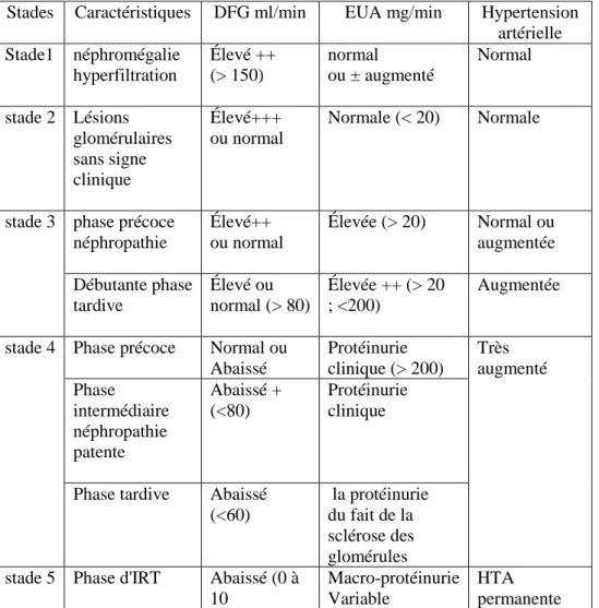 Tableau 4 : les cinqs stades de la néphropathie diabétique (Mogensen, 1983)  Stades  Caractéristiques  DFG ml/min  EUA mg/min  Hypertension 