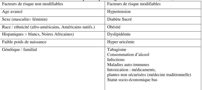 Tableau 5: Facteurs de risque des pathologies du rein (Sumaili, 2009). 