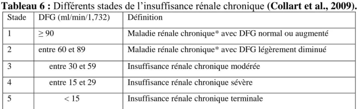 Tableau 6 : Différents stades de l’insuffisance rénale chronique (Collart et al., 2009)
