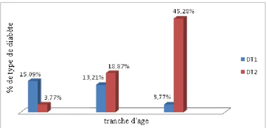 Tableau 7: répartition de l’échantillon selon les tranches d’âge et le sexe du patient  tranche  d’âge (ans)  15-35  36-56  57-77  sexe  H  F  H  F  H  F  nombre  4  6  9  8  11  15  %  7.55%  11.32%  16.98%  15.11%  20.75%  28.30%   % total  18.87%  32.08