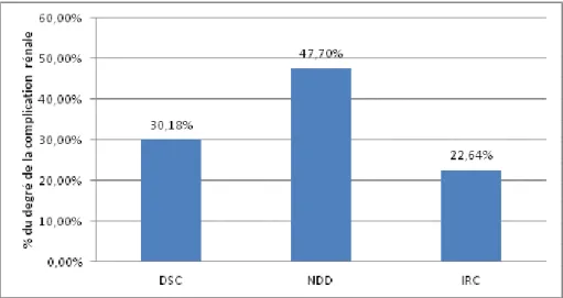 Figure 7 : Répartition de l’échantillon selon le degré de la complication rénale 