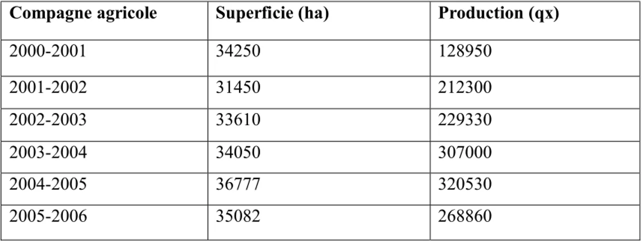 Tableau n°01 : Evaluation de la superficie et production de la fève en Algérie (Source :  mémoire de Samir)