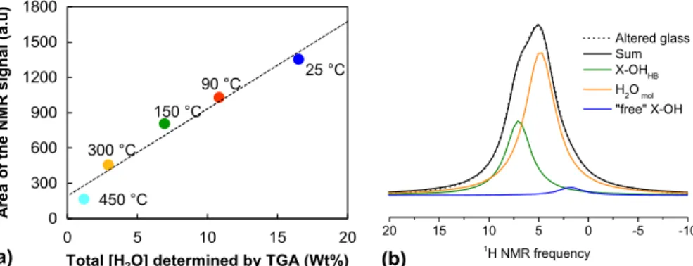 Fig. 6 TGA and 1 H NMR data comparison. a 1 H NMR signal areas determined at various temperatures (25, 90, 150, 300, and 450 °C); these results are compared to the total water quantity (H 2 O mol +hydroxyl species) found by TGA at each temperature