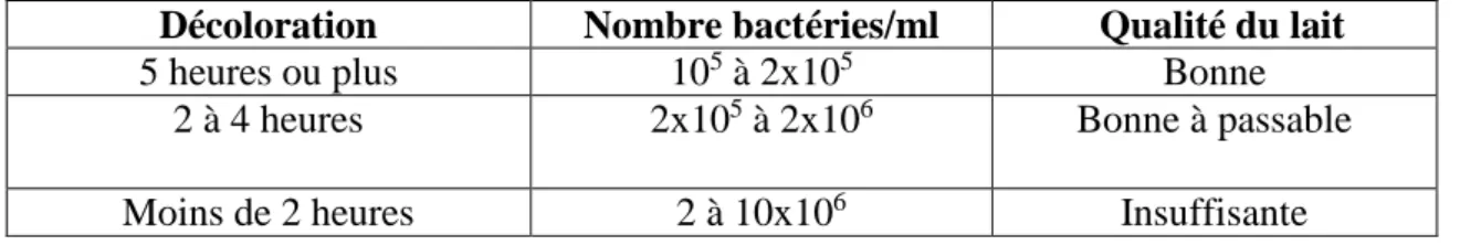 Tableau  12 :Estimation de la charge bactérienne par l’épreuve au bleu de méthylène (Nait  Mouloud, 2009)