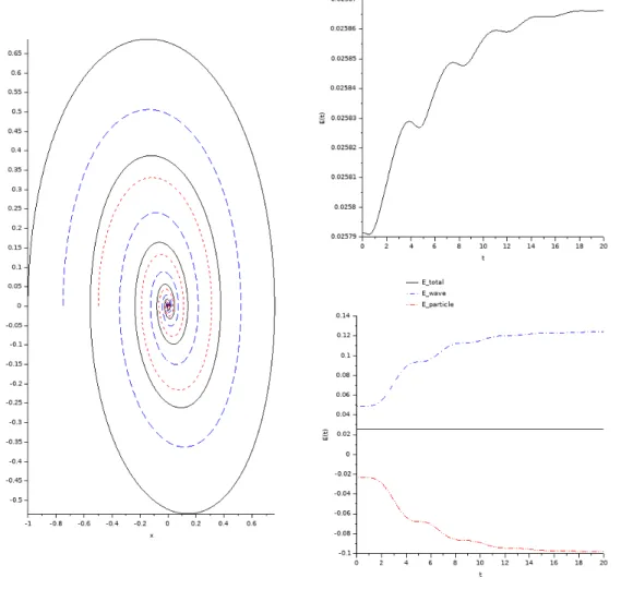Figure 3.2: Single particle with a confining potential (Table 3.2): phase portrait (left) and evolution of the energy (right)