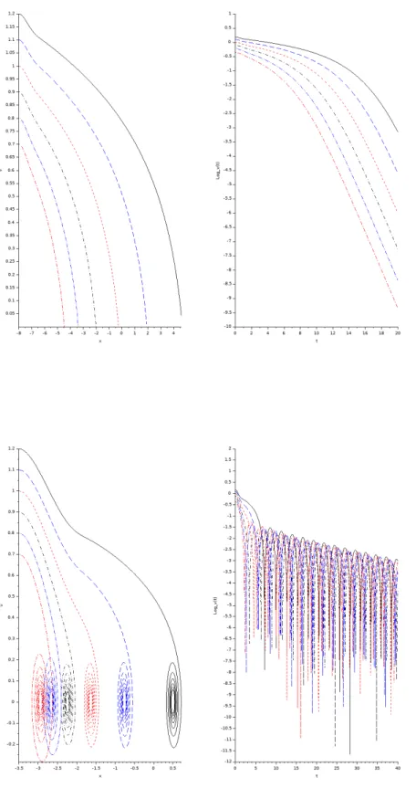 Figure 3.5: Single particle without external force (Table 3.3): phase portrait (left) and velocity evolution (right) for Test 1 (top, c large) and Test 2 (bottom, c small) and for several initial data