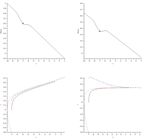 Figure 3.6: Left: Single particle with a constant force F not small enough compared to 1/c (Table 3.4, Test 1)