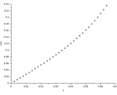 Figure 3.7: Asymptotic speed versus strength of the external force (Table 3.4, Test 2) the potential remains unchanged by making c vary, but the faster evacuation of the energy through the membranes reduces the delay between particle’s and potential well p