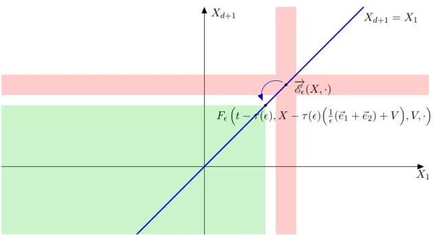 Figure 1.4: Application de la formule de Duhamel dans le cas des variables doublées (cas X 1 = X d+1 ) : en rouge sont représentés les points Y pour lesquels − →