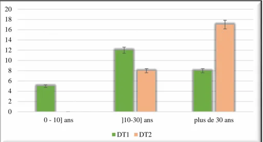 Figure 6: répartition des femmes diabétique selon ancienneté de la maladie. 