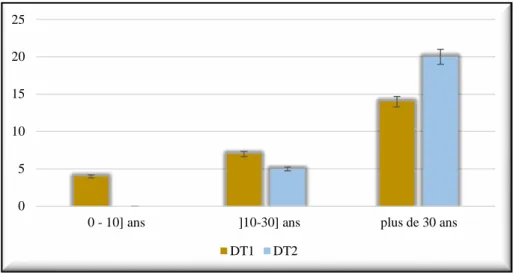 Figure 7: répartition des hommes diabétique selon ancienneté de la maladie. 