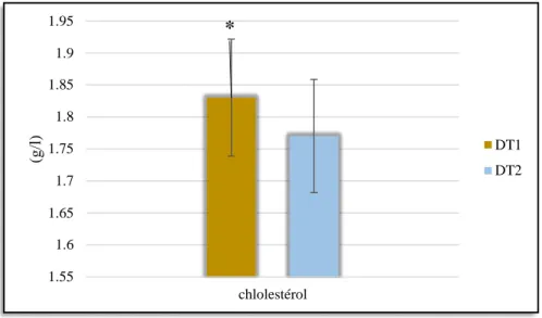 Figure 10: Comparaison des moyennes de cholestérol chez les femmes diabétiques de type 1  et type 2