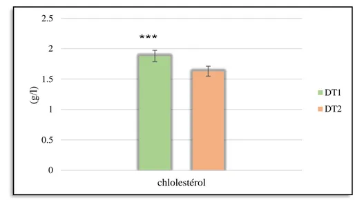 Figure 11: Comparaison des moyennes de cholestérol chez les hommes diabétiques de type 1  et type 2 